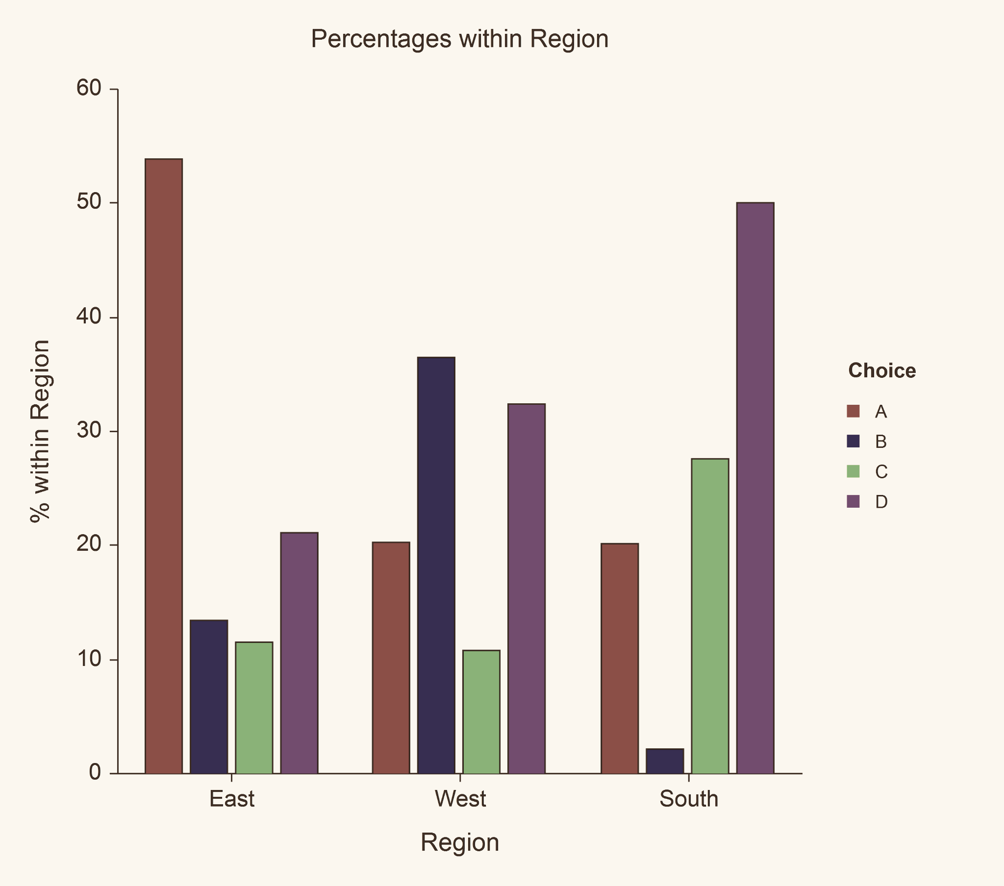 Bar chart of percentages within region