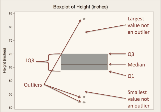 Annotated boxplot