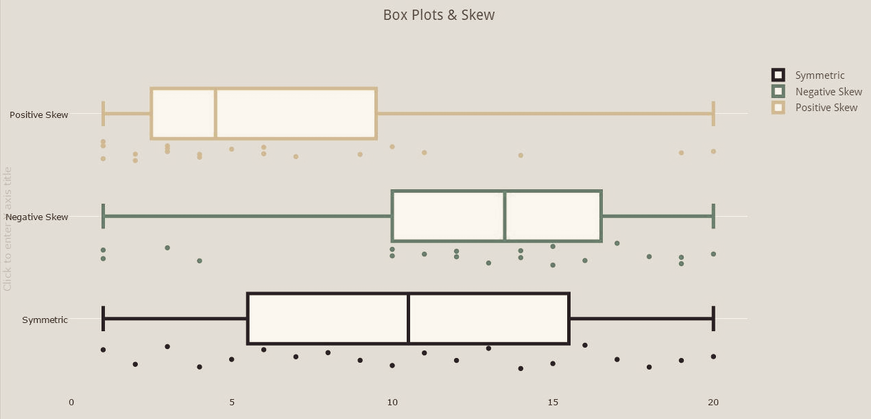 Comparative boxplots showing skew