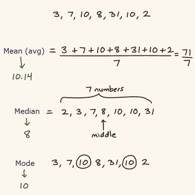 Handwritten calculation of mean, median, and mode