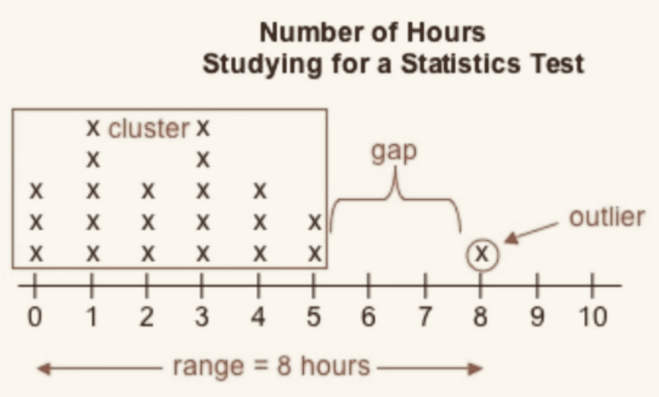Dotplot annotated with cluster, gap, and outlier