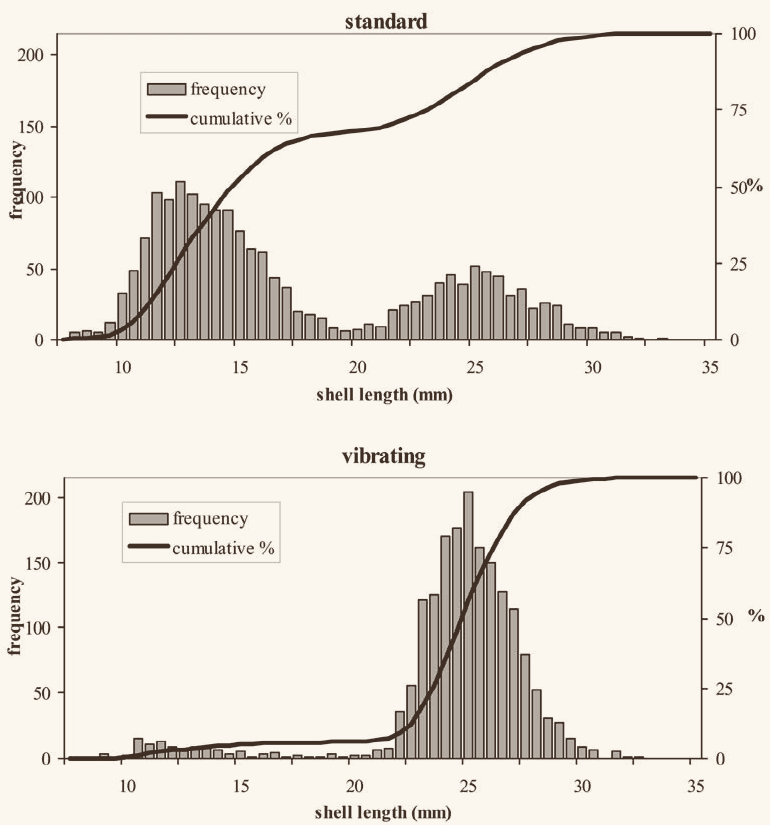 Two cumulative frequency plots