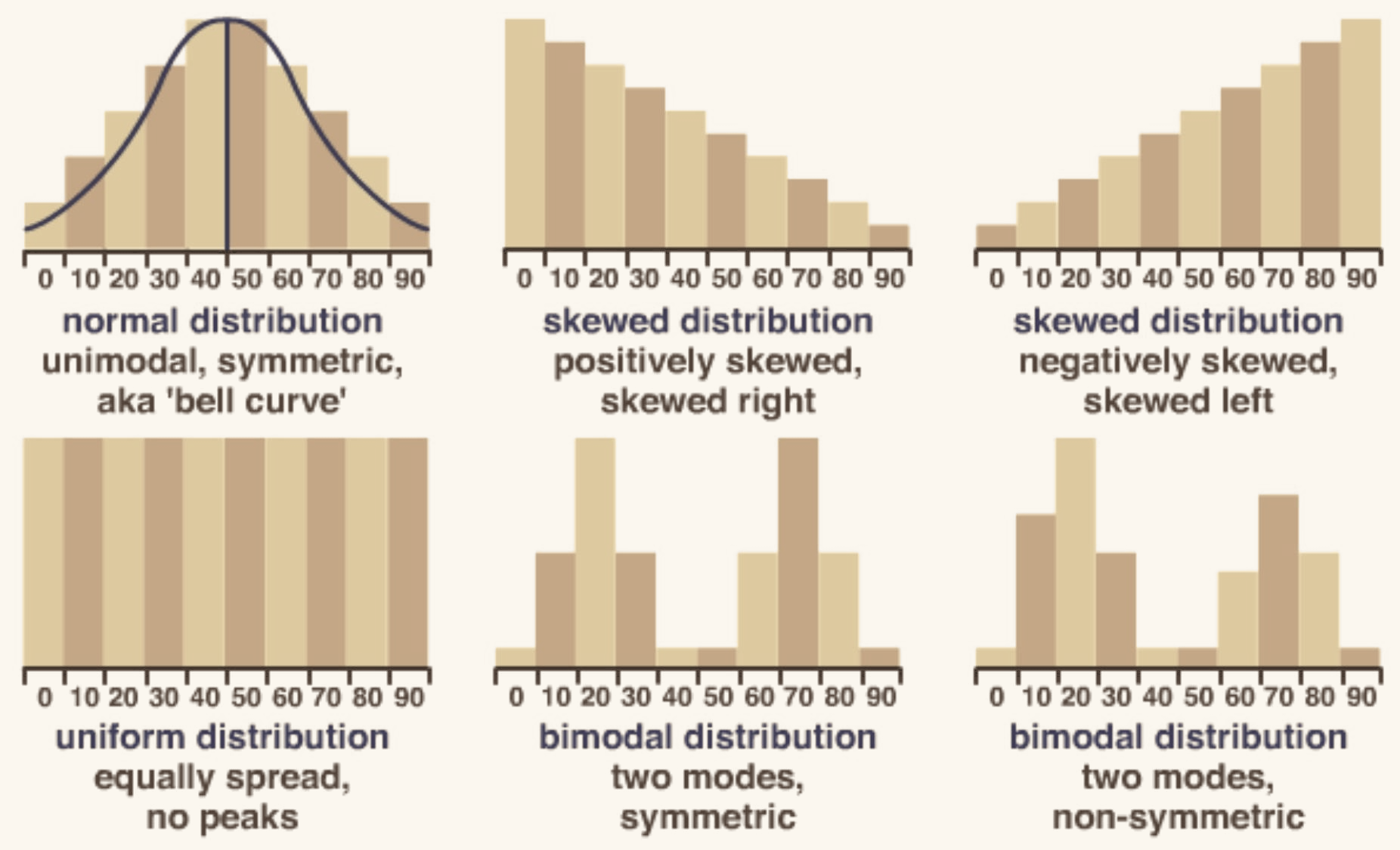 Six histograms showing common distribution shapes