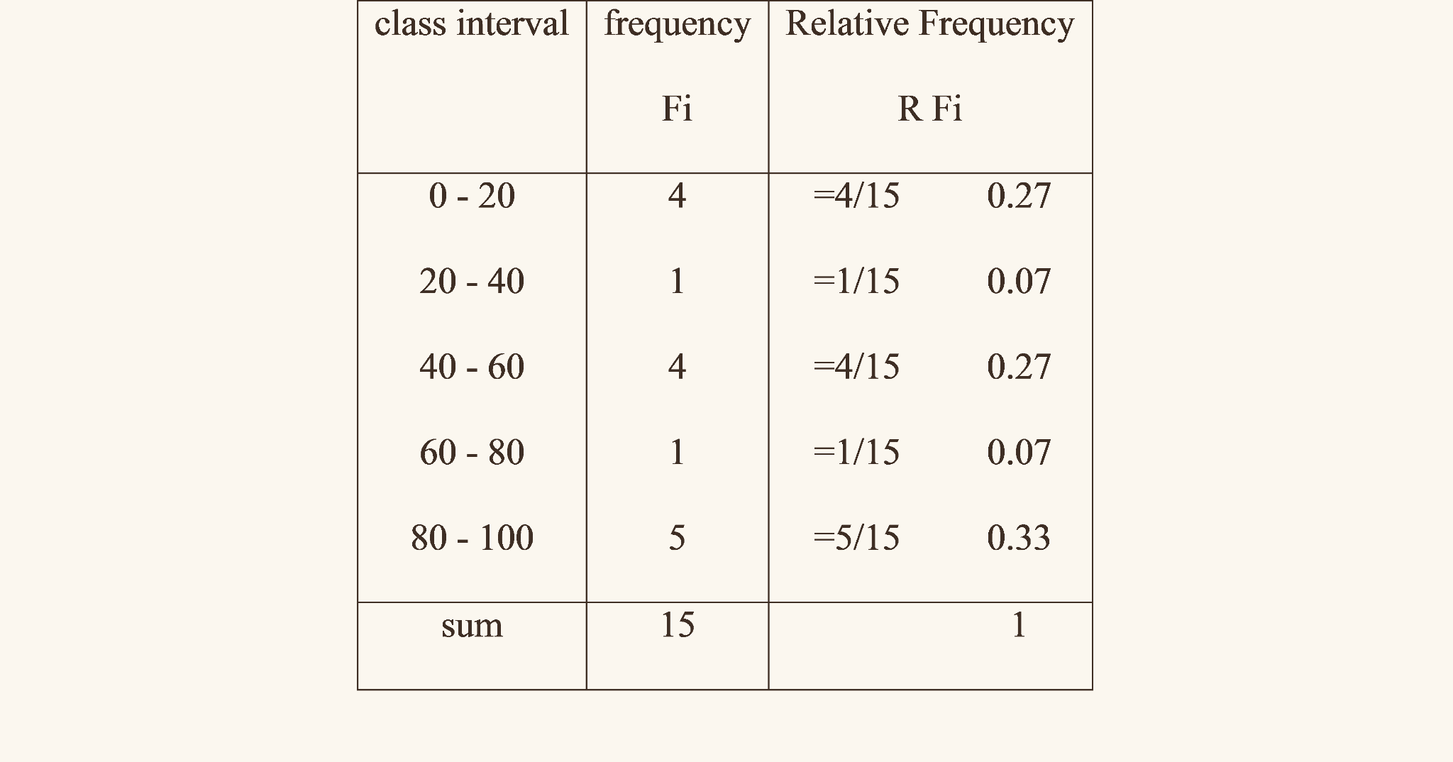 Frequency table with class intervals