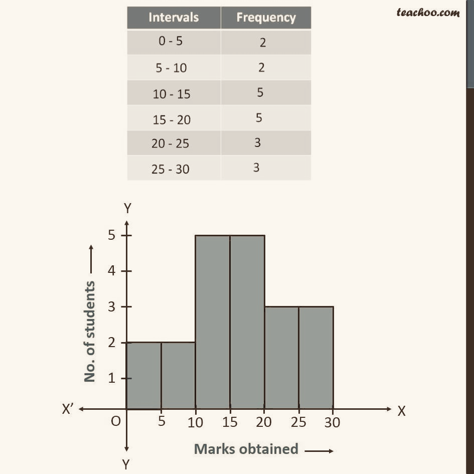 Histogram with its frequency table
