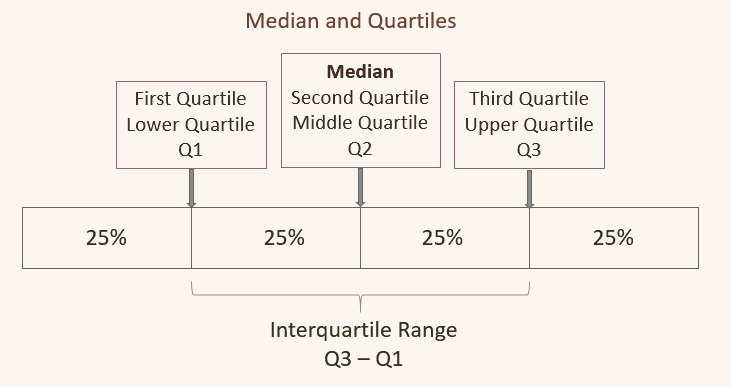 Diagram of Q1, median, Q3 and the interquartile range