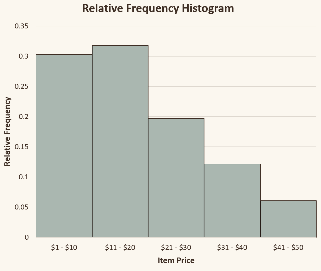 Relative frequency histogram
