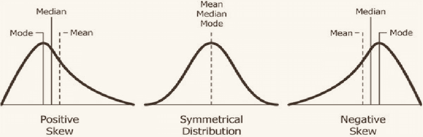 Three curves showing positive skew, symmetric, and negative skew