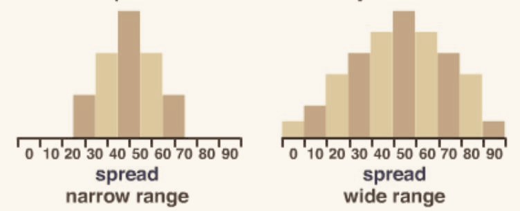 Two histograms comparing narrow and wide spread