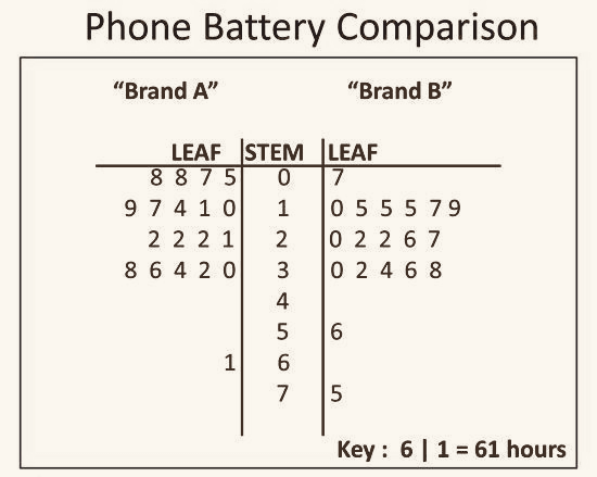 Stem and leaf plot of battery life