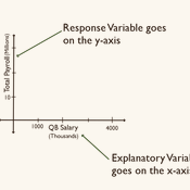 Axes labeled with response and explanatory variables
