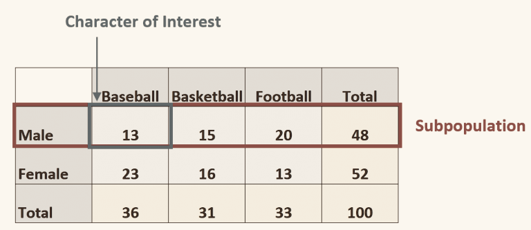 Contingency table with one row highlighted as a subpopulation