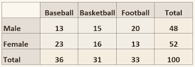 Contingency table of sport by gender