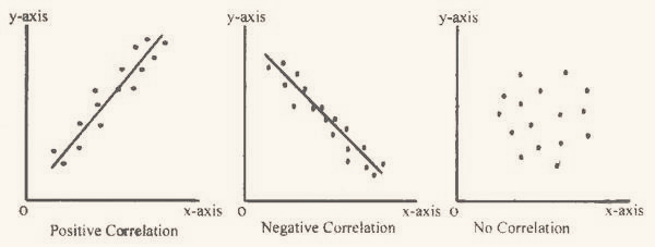 Three scatterplots showing positive, negative, and no correlation