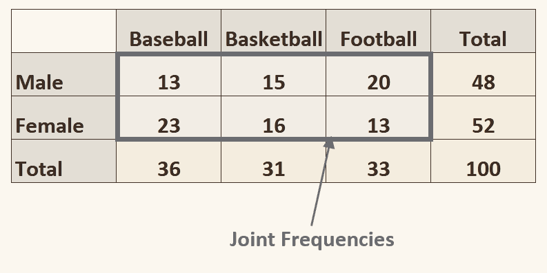 Contingency table with inner cells highlighted