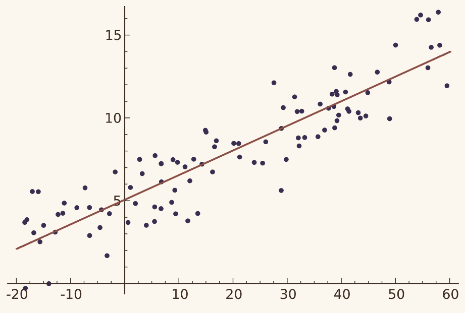 Scatterplot with a fitted regression line