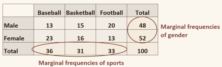 Contingency table with row and column totals circled