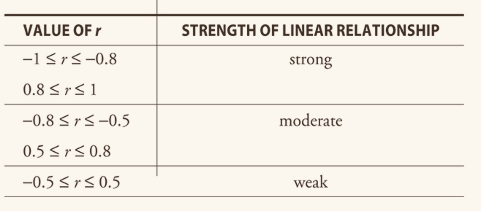 Table mapping r values to strong, moderate, and weak