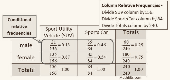 Column relative frequency table