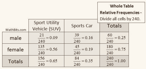 Contingency table of vehicle type by gender, raw counts