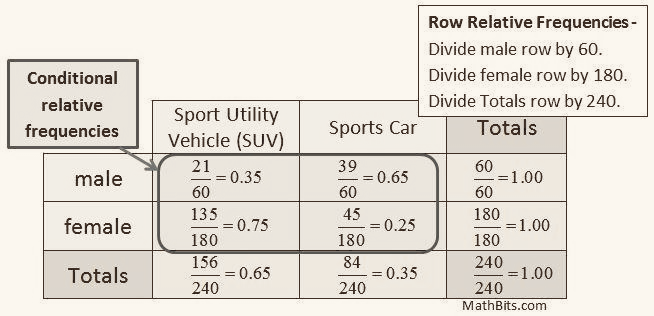 Row relative frequency table