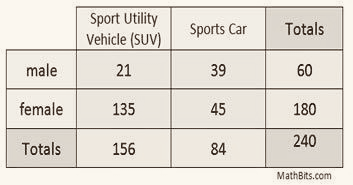 Relative frequency table dividing all cells by the grand total