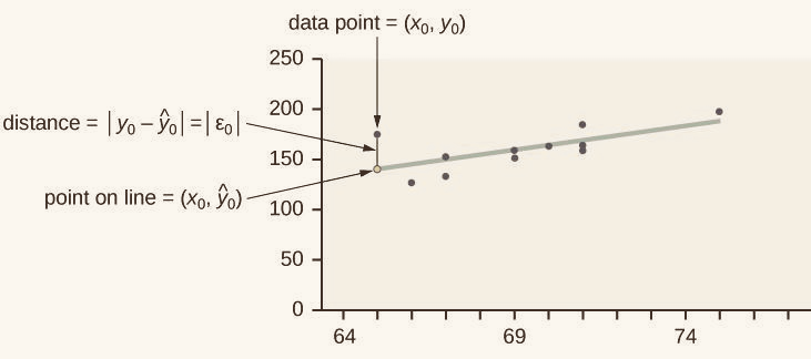 Scatterplot showing the vertical distance between a point and the fitted line