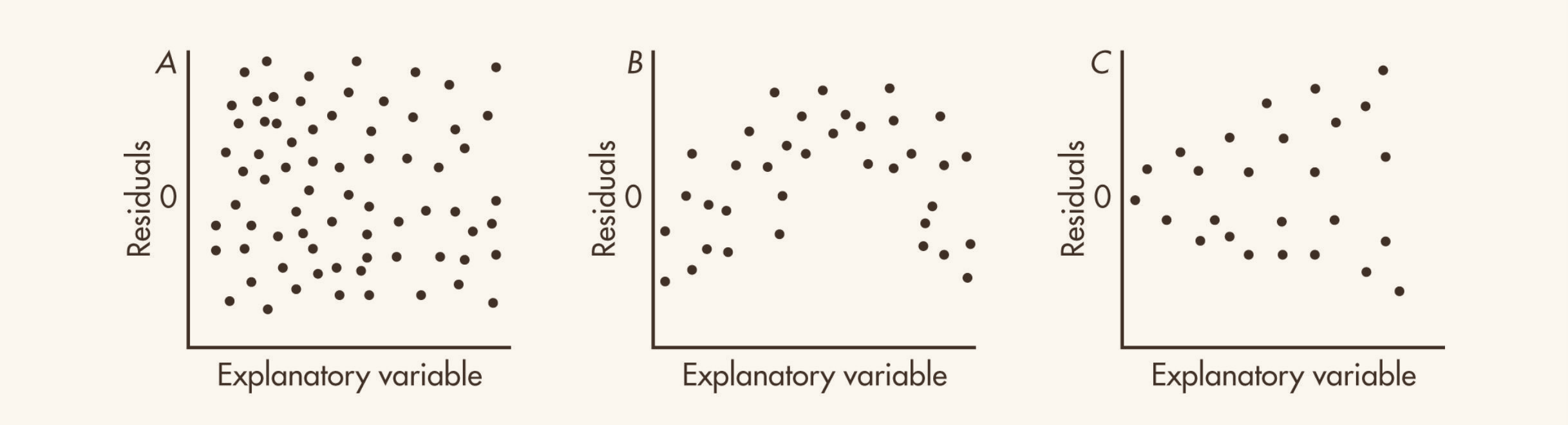 Three residual plots against the explanatory variable