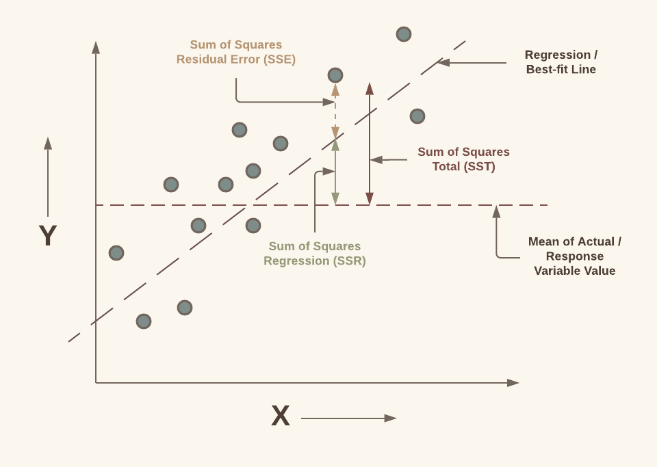 Diagram of SST, SSR, and SSE on a scatterplot