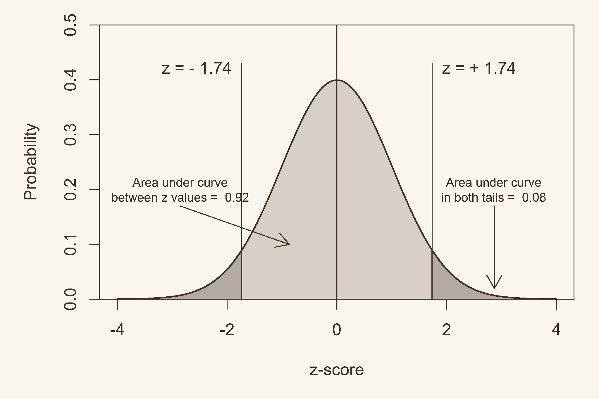 Normal curve with z-scores and shaded tail areas