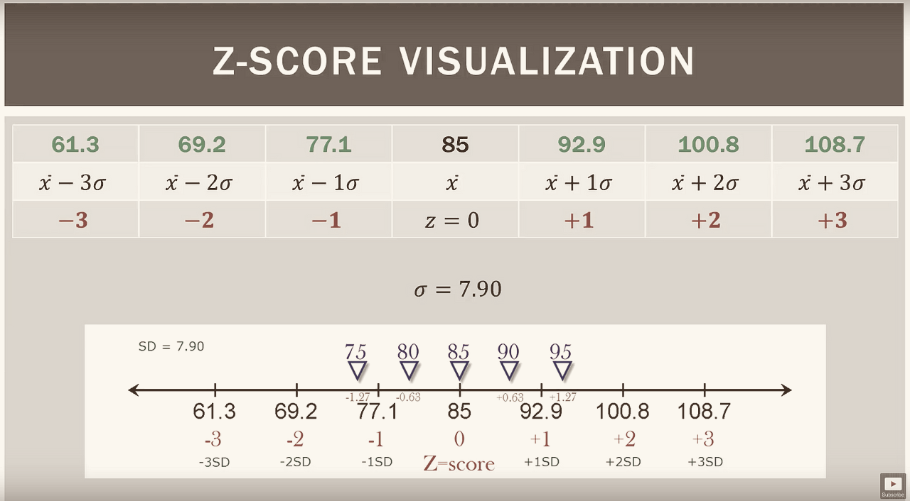 Z-score visualization mapping raw scores to standard deviations