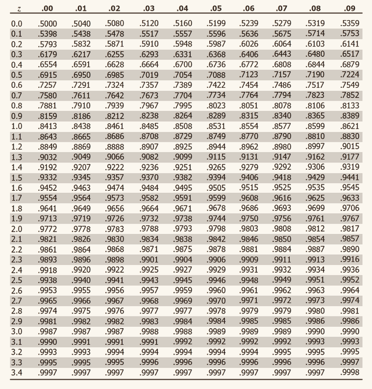 Standard normal table, negative z-scores