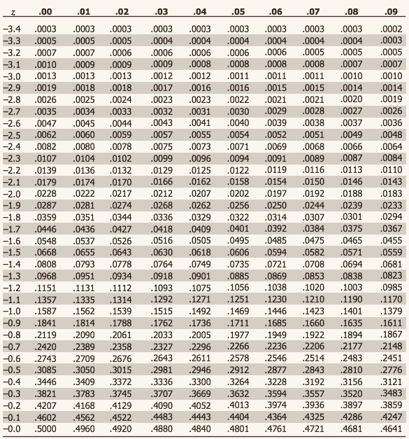 Standard normal table, positive z-scores
